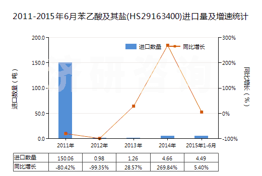 2011-2015年6月苯乙酸及其鹽(HS29163400)進(jìn)口量及增速統(tǒng)計(jì)